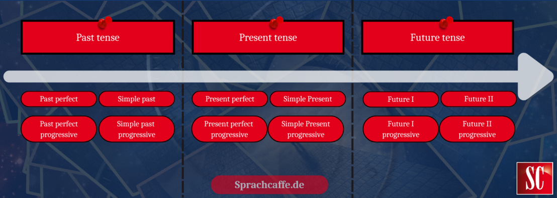 Az angol igeidők idővonala Qui puoi vedere, sotto forma di uno degli Zeitstrahls, la Reihenfolge di tutti gli Zeitformen inglesi.