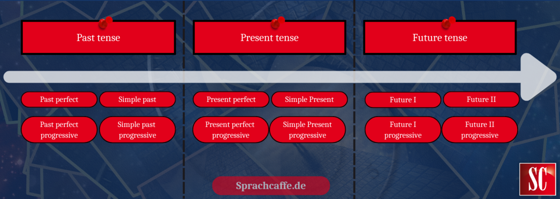 Qui puoi vedere, sotto forma di uno degli Zeitstrahls, la Reihenfolge di tutti gli Zeitformen inglesi.